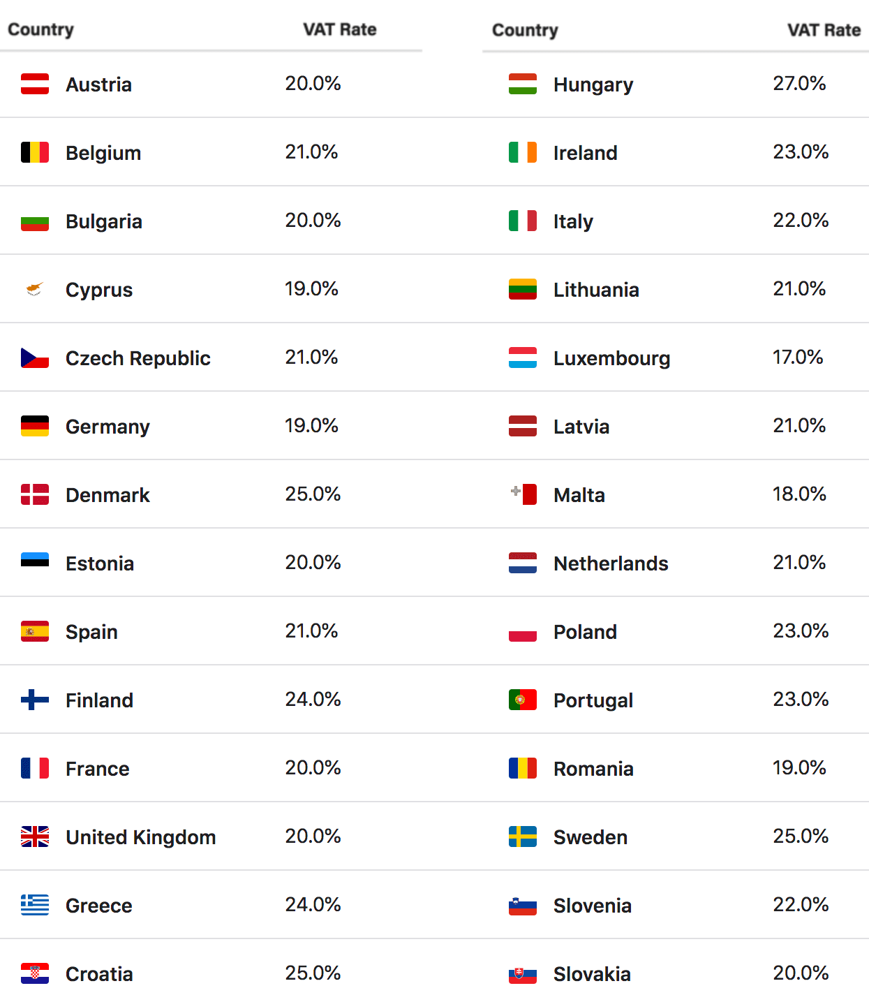 EU-VAT Rates
