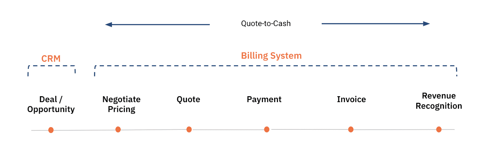 Quote to cash workflow